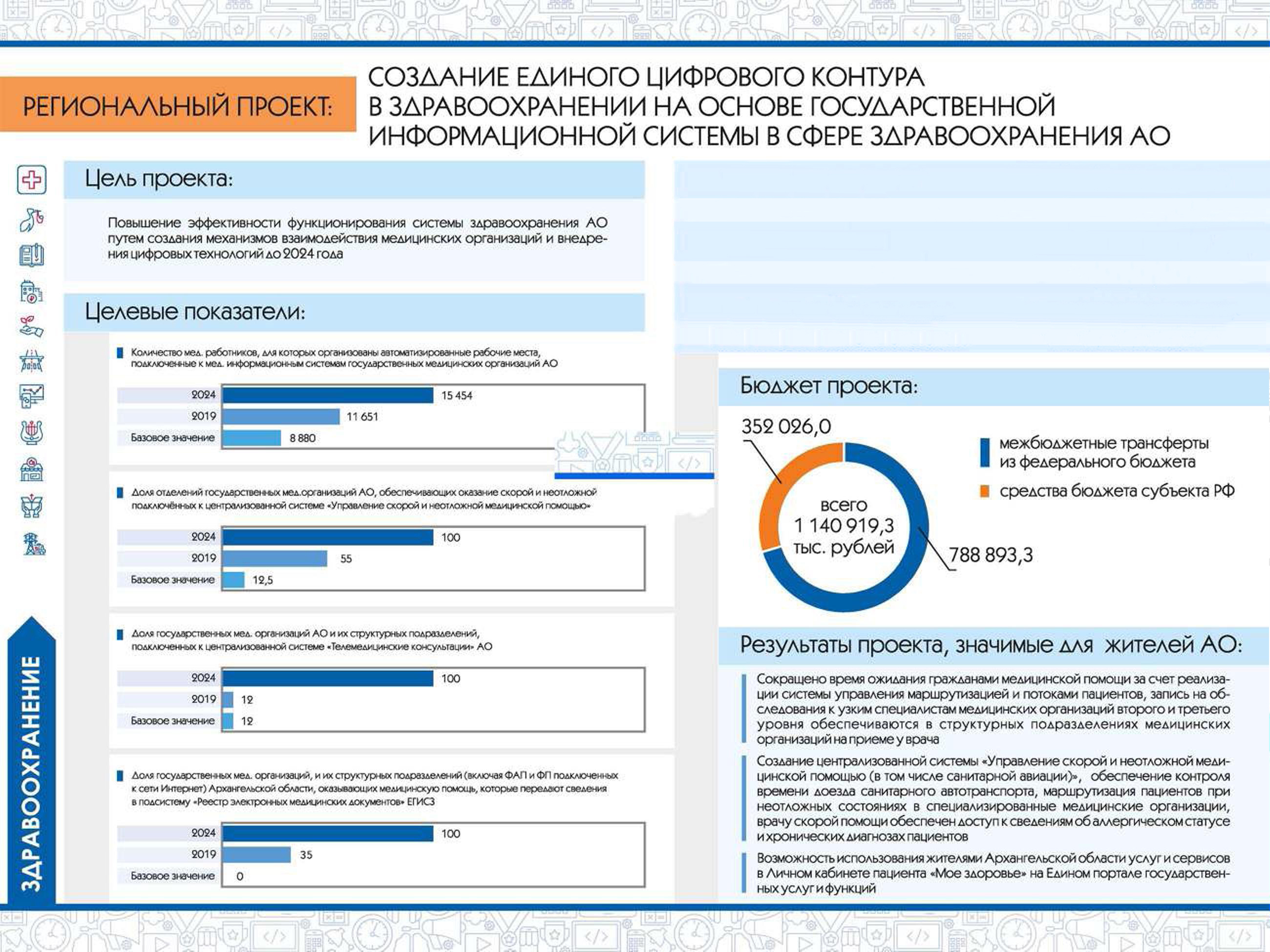 Финансирование национальный проект здоровье